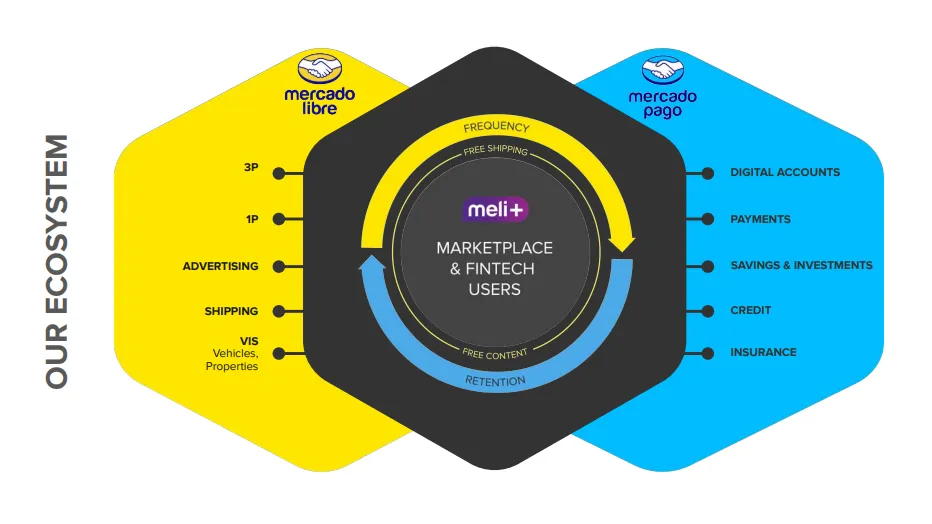 【個股觀點：MercadoLibre（MELI）】科技、物流與金融的三重護城河，拉美之王自由市場的崛起之路