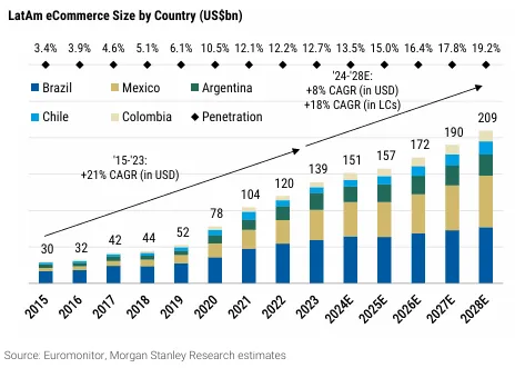 【個股觀點：MercadoLibre（MELI）】科技、物流與金融的三重護城河，拉美之王自由市場的崛起之路