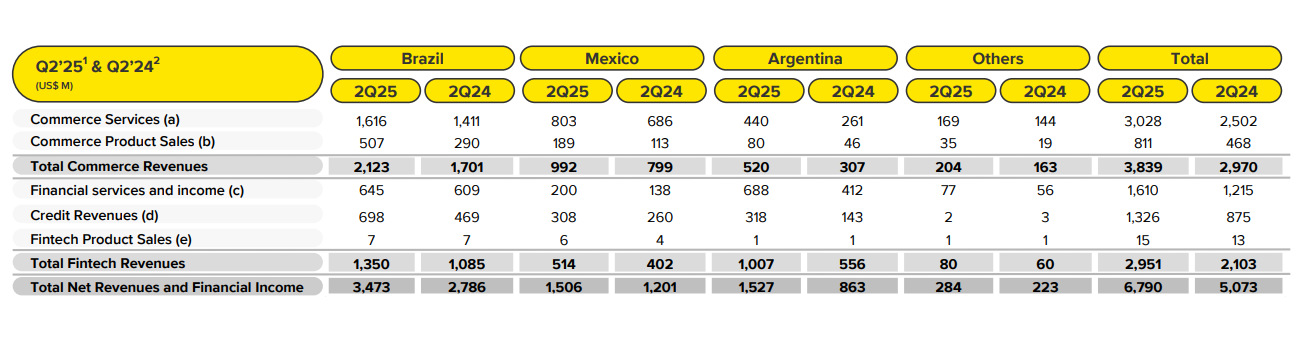 【個股觀點：MercadoLibre（MELI）】科技、物流與金融的三重護城河，拉美之王自由市場的崛起之路