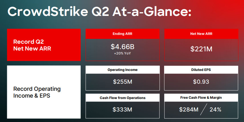 CrowdStrike (NASDAQ: CRWD) — 從端點防護到「AI 原生安全雲」，三條增長曲線的再加速