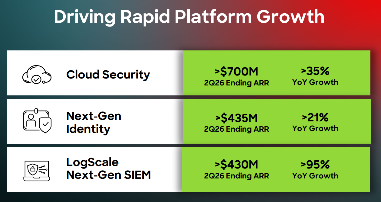 CrowdStrike (NASDAQ: CRWD) — 從端點防護到「AI 原生安全雲」，三條增長曲線的再加速