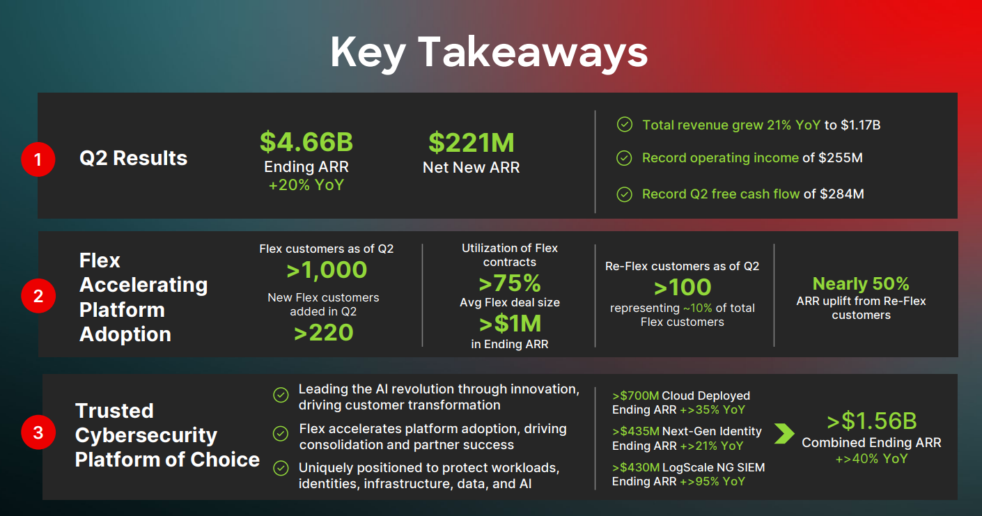 CrowdStrike (NASDAQ: CRWD) — 從端點防護到「AI 原生安全雲」，三條增長曲線的再加速