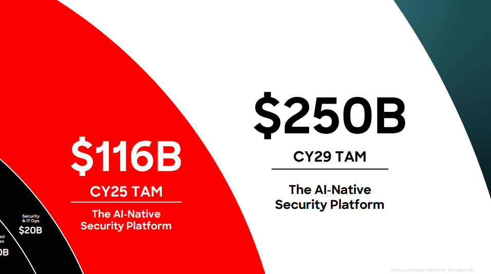 CrowdStrike (NASDAQ: CRWD) — 從端點防護到「AI 原生安全雲」，三條增長曲線的再加速